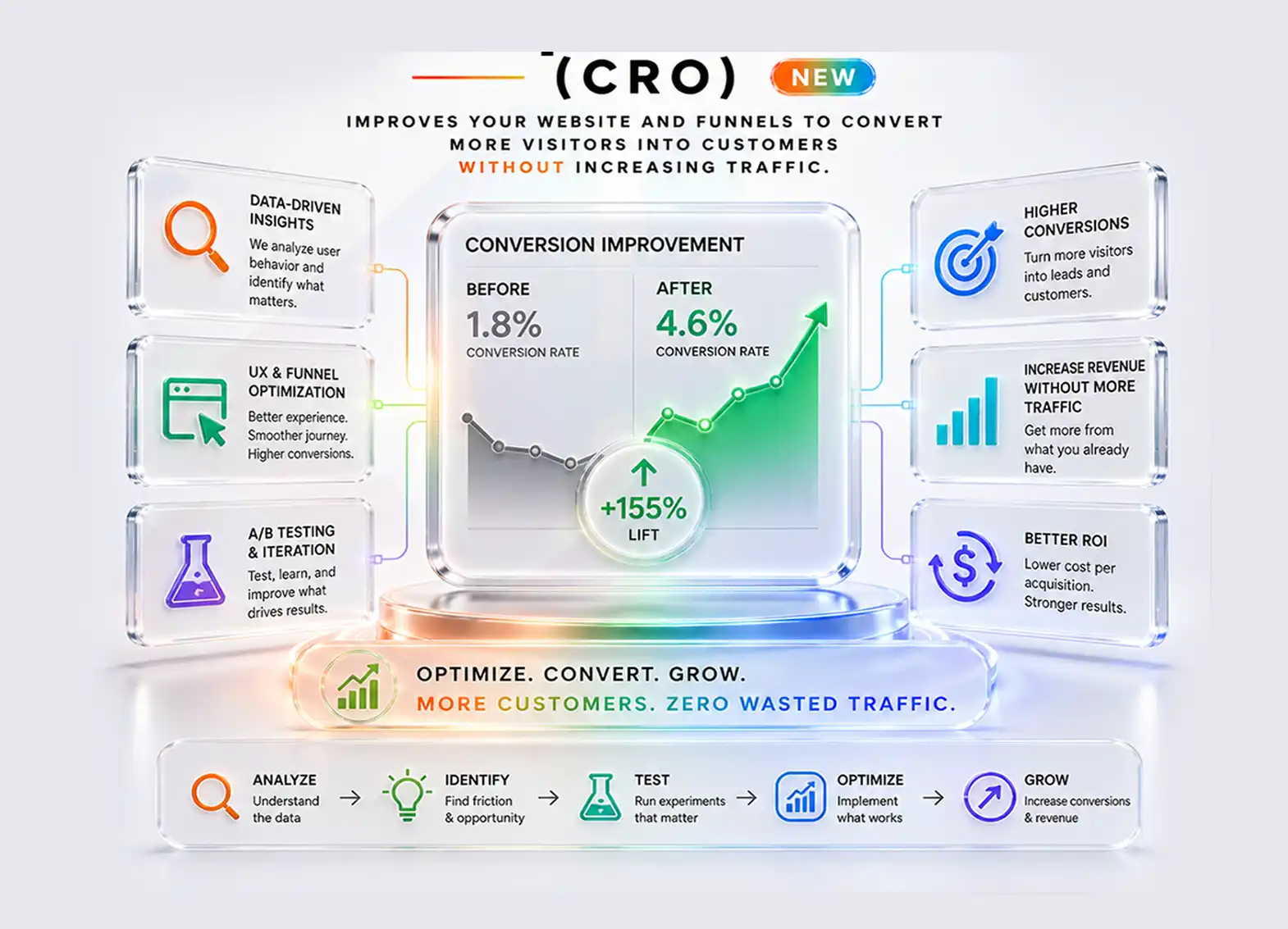 Conversion Optimization