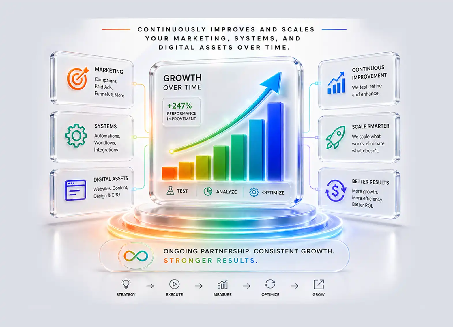 Growth Retainer & Optimization